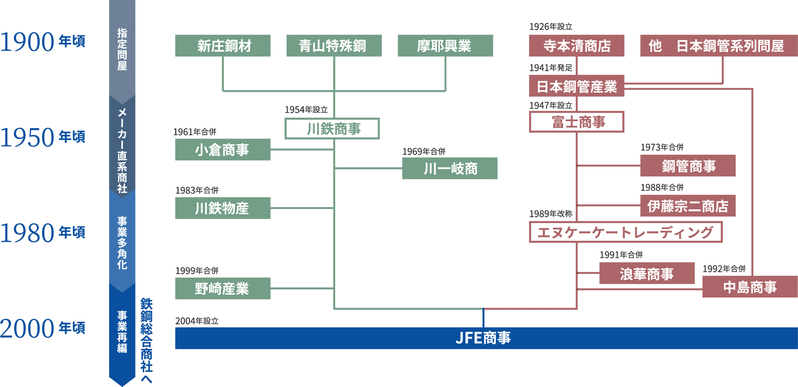 JFE商事の生い立ち