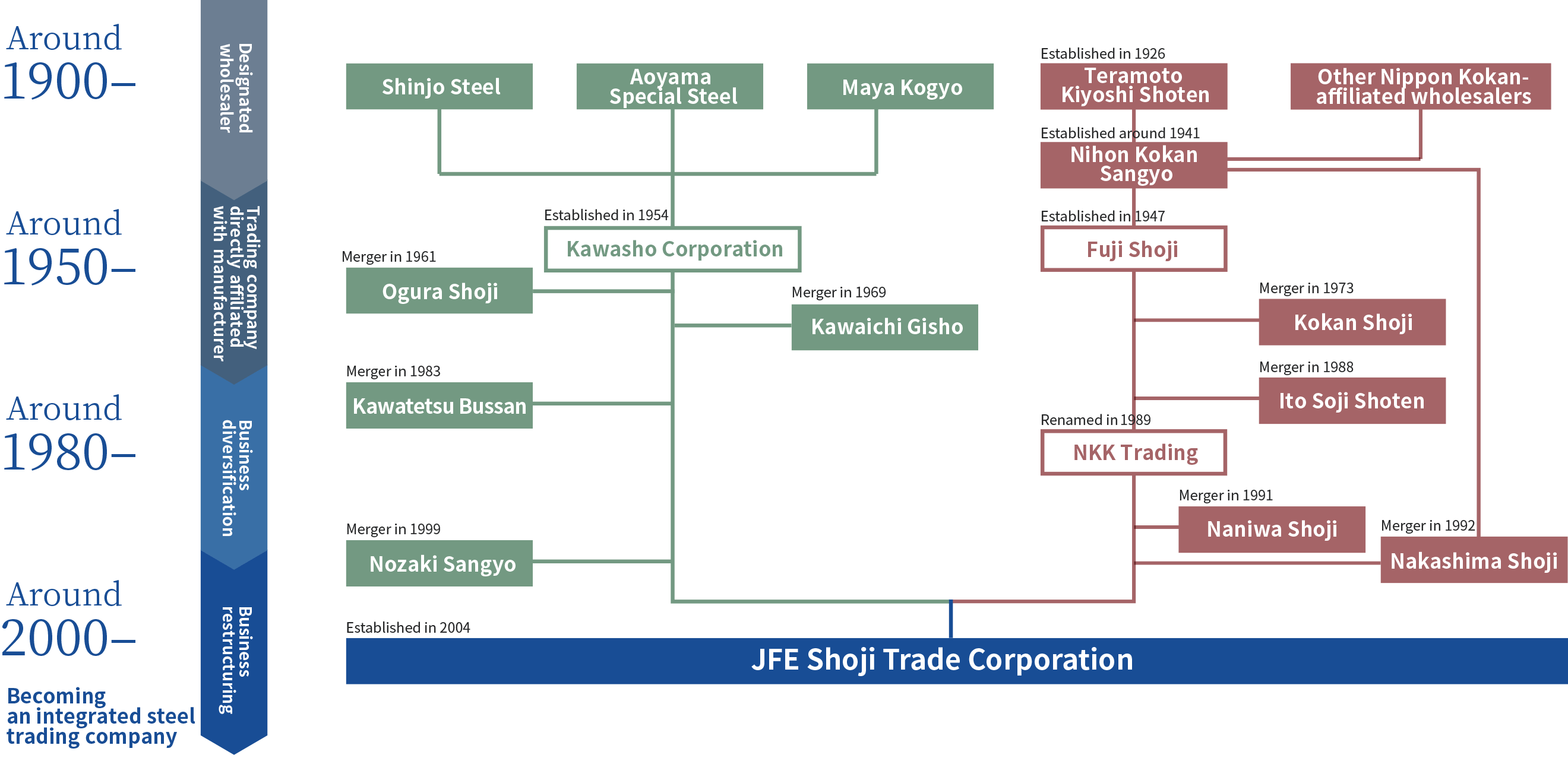 Company Lineage