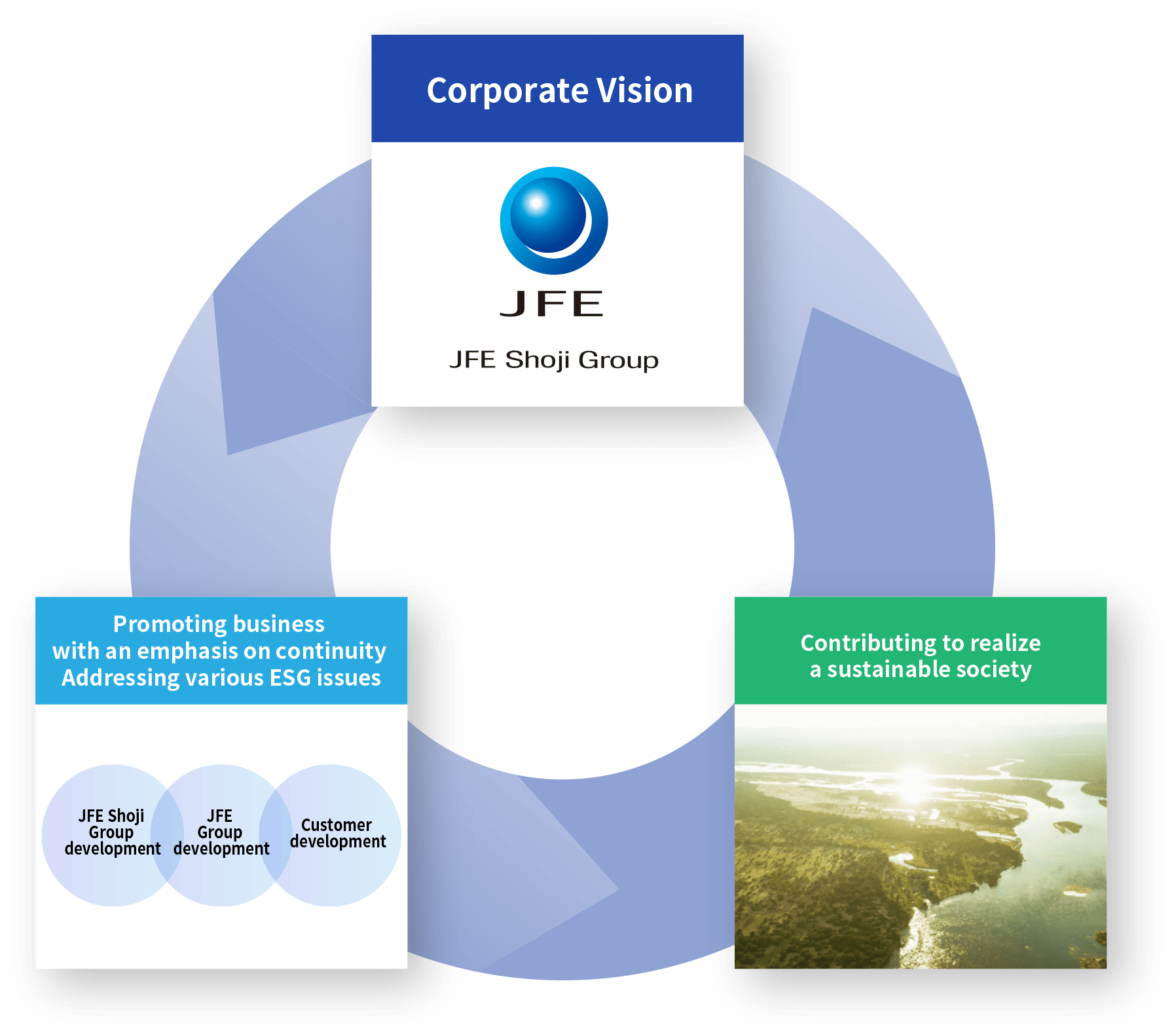 JFE Shoji Group Corporate Vision