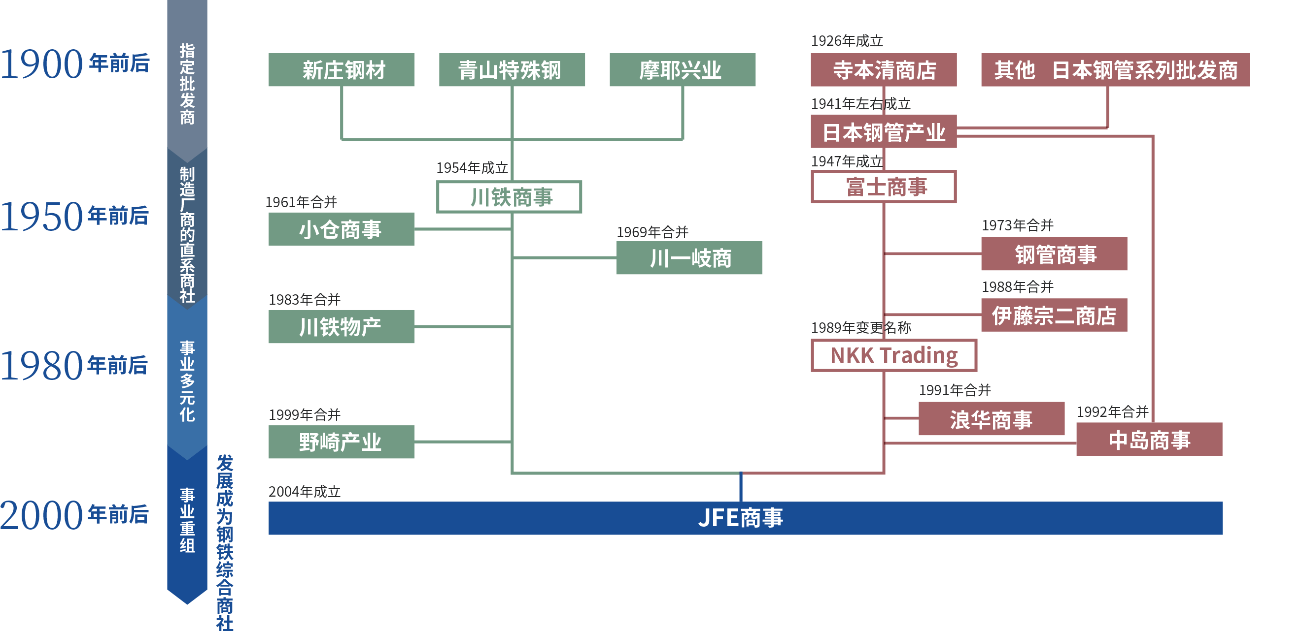 公司的系谱